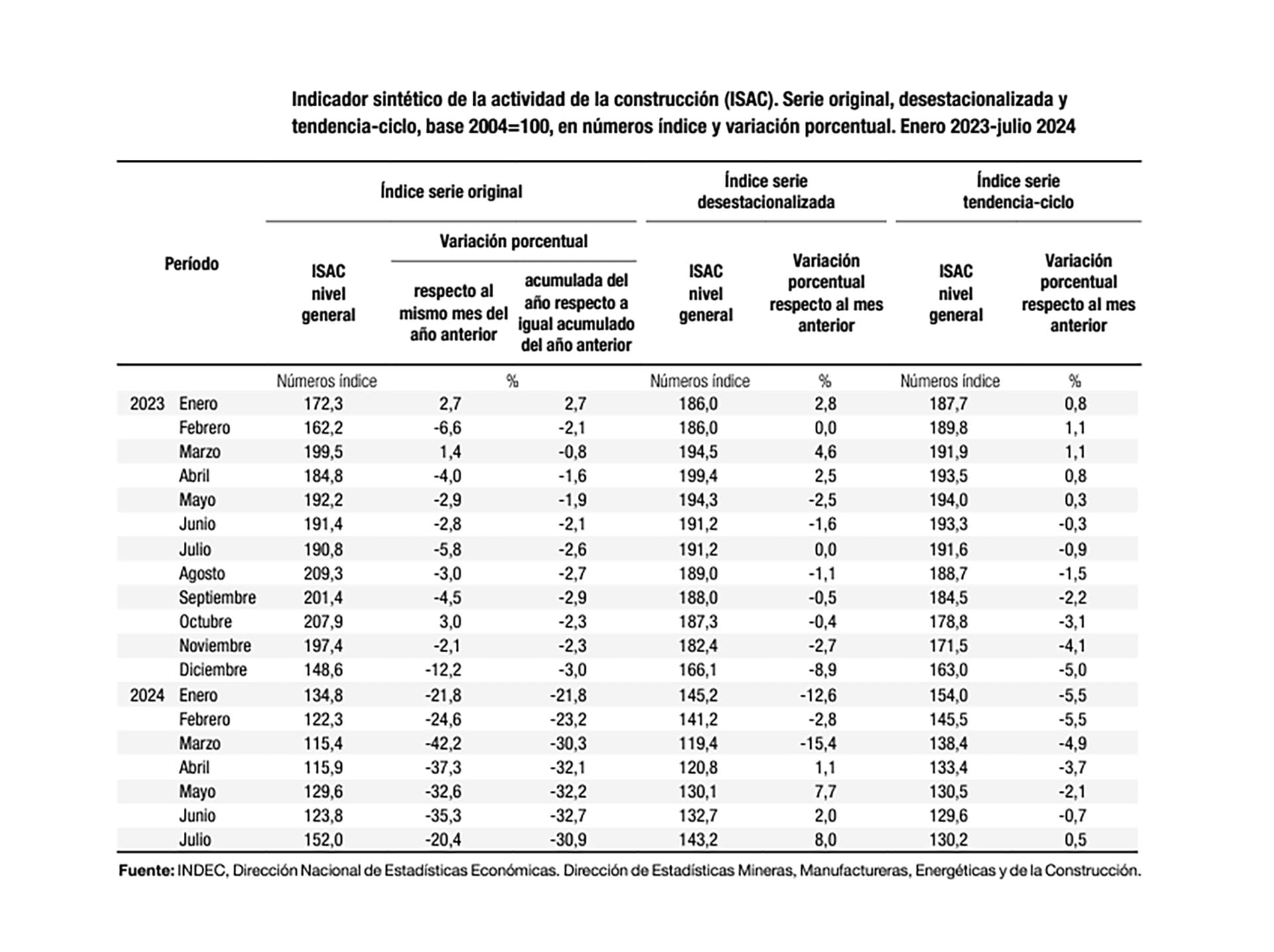 Industria y Construcción - Julio 2024 Indec