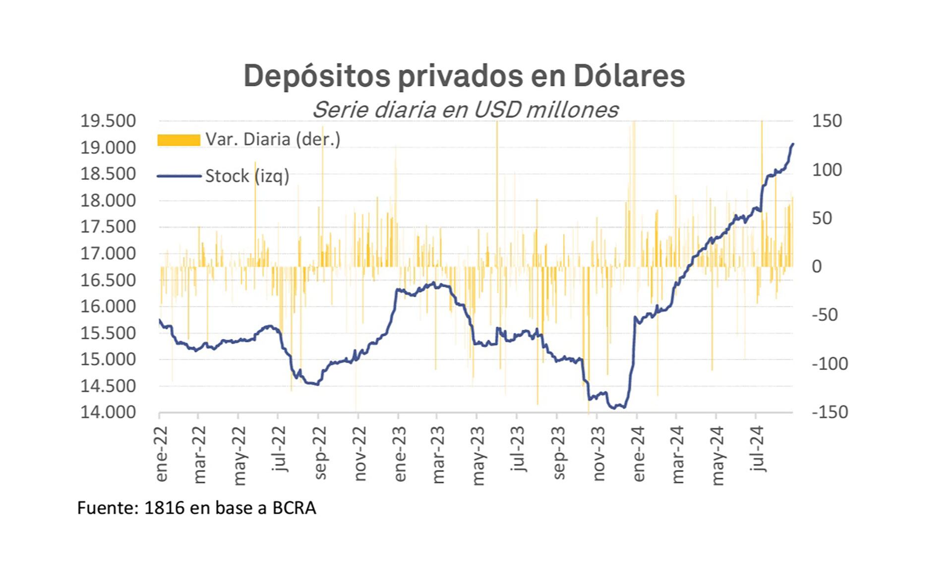 depositos en dólares 1816