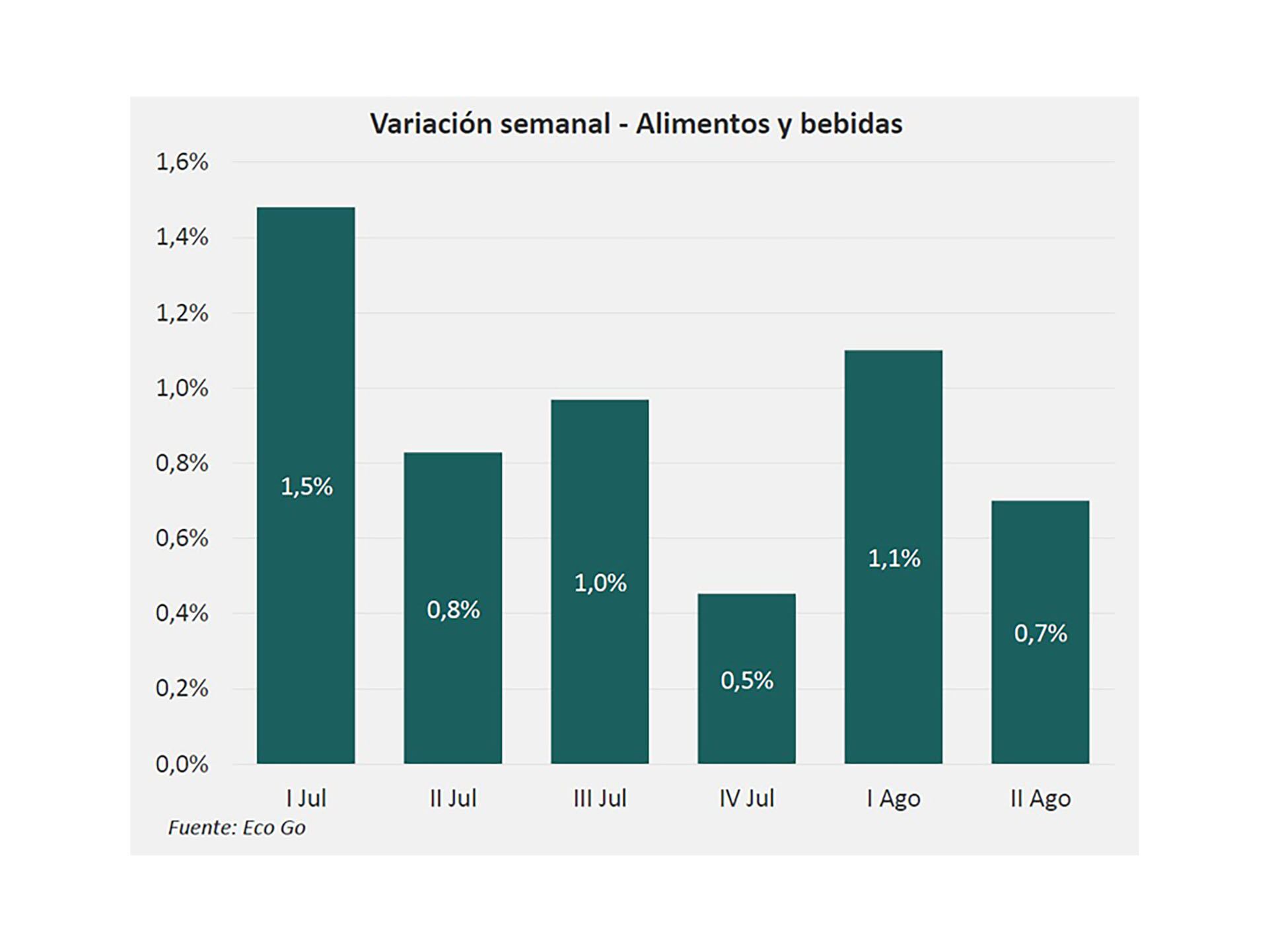 inflación de alimentos agosto