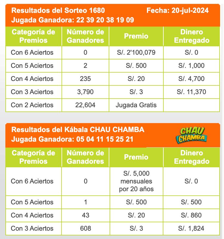 La Kábala dio a conocer los resultados del sorteo del 20 de julio.