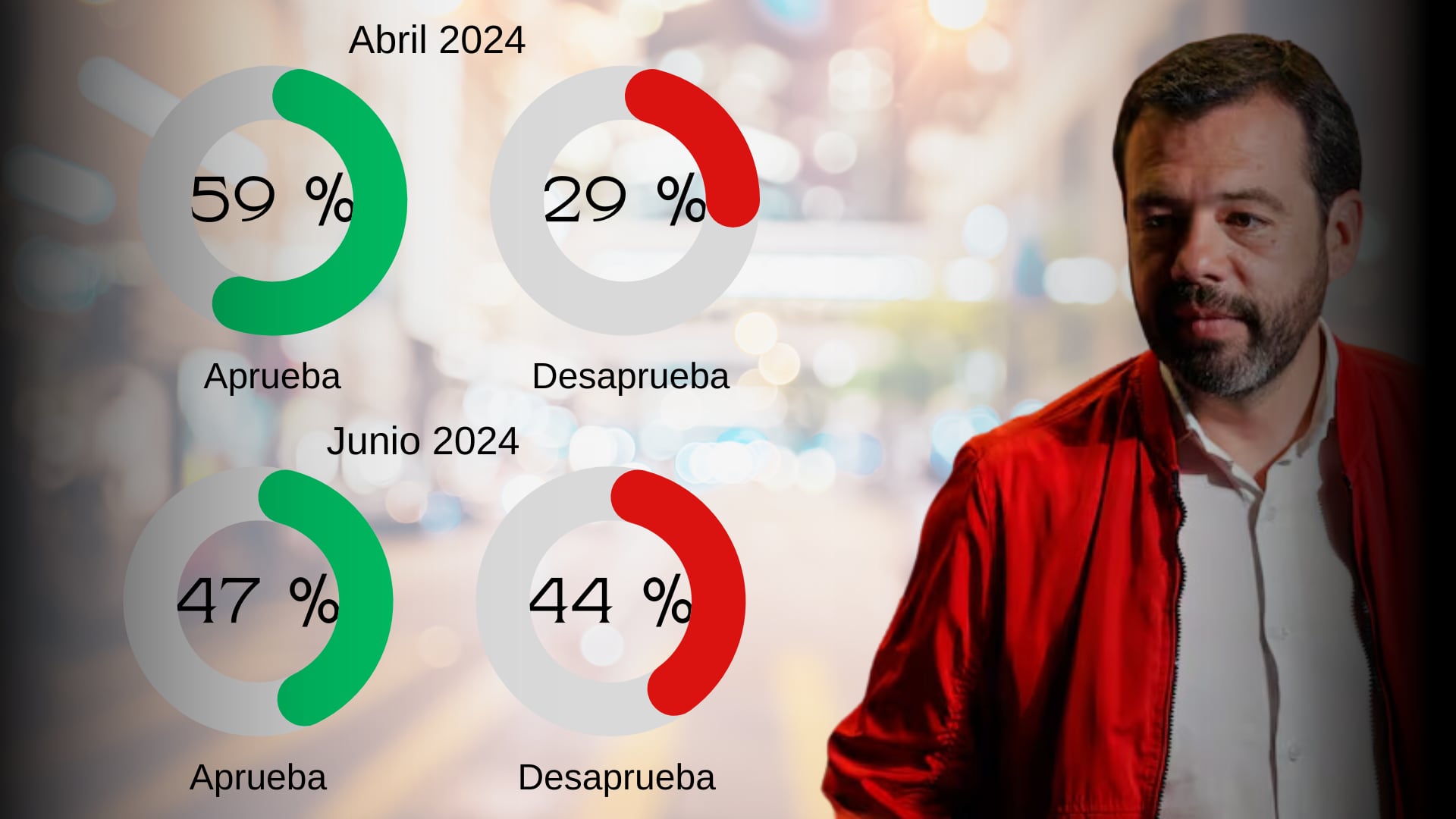 El alcalde de Bogotá, Carlos Fernando Galán, experimentó una caída en su aprobación del 12% - crédito Infobae