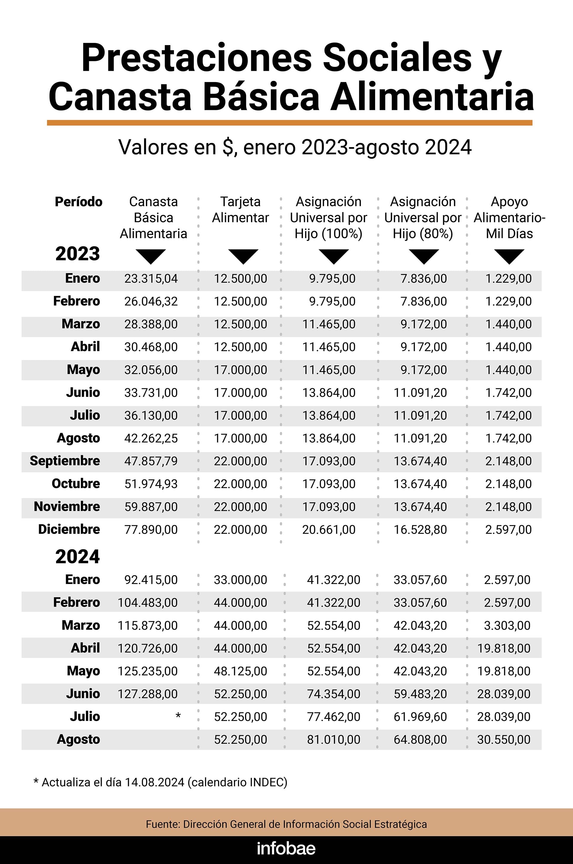 Distribución de alimentos prestaciones sociales escuelas vulnerables Infografía