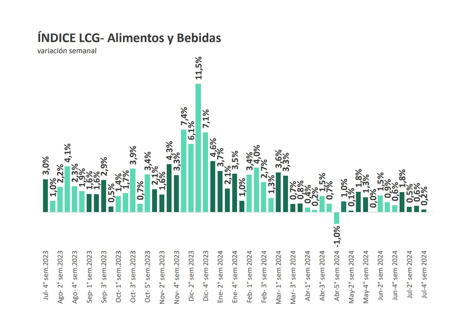 LCG alimentos cuarta semana de julio