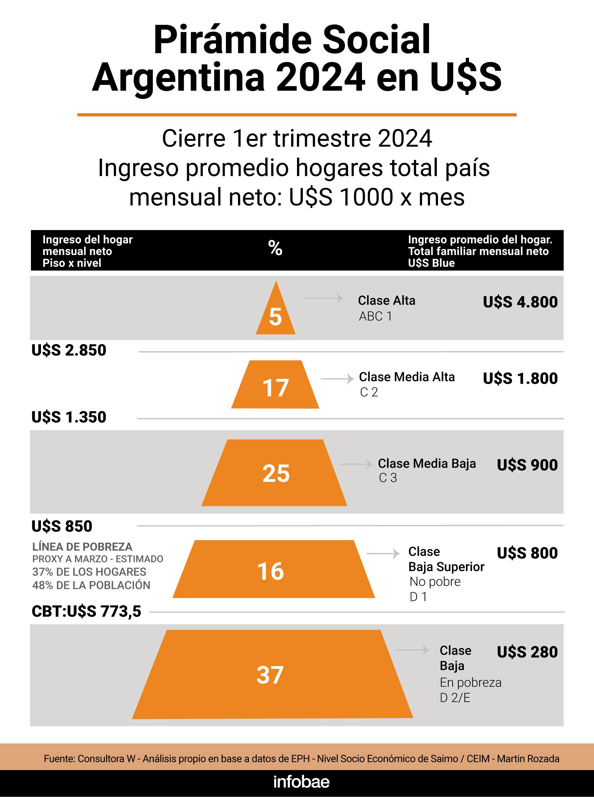 piramide social