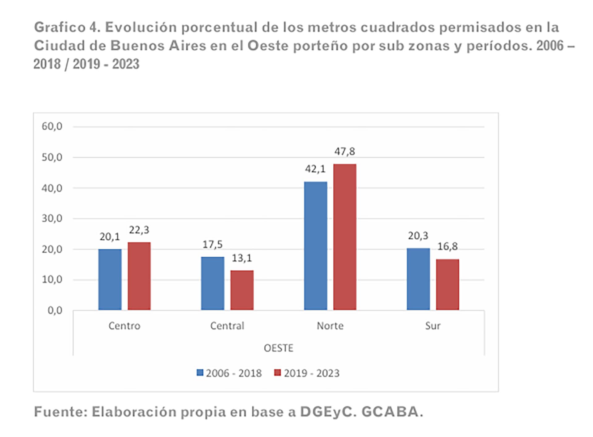 Construcción Viviendas por Comunas CABA