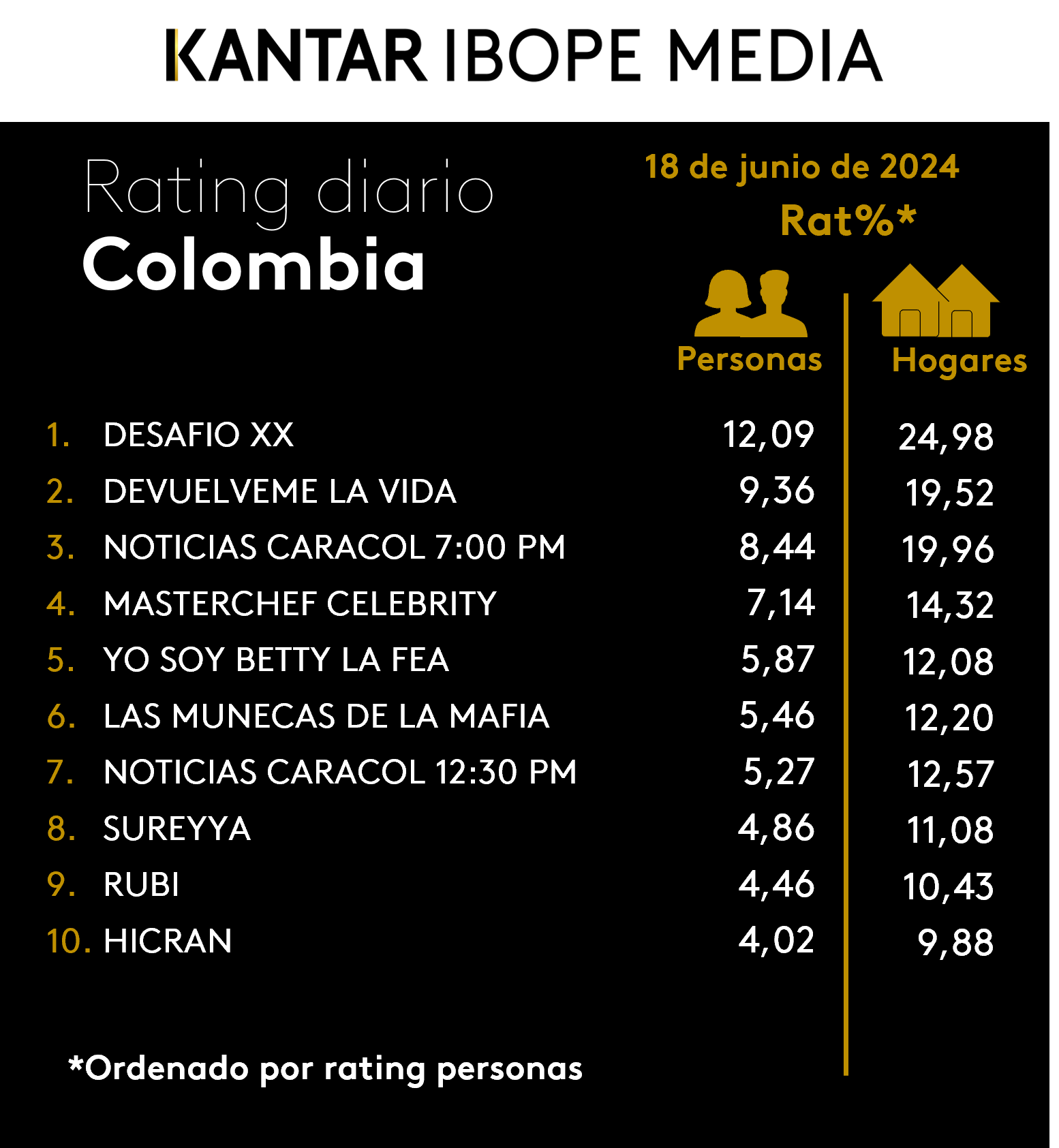 Rating en Colombia