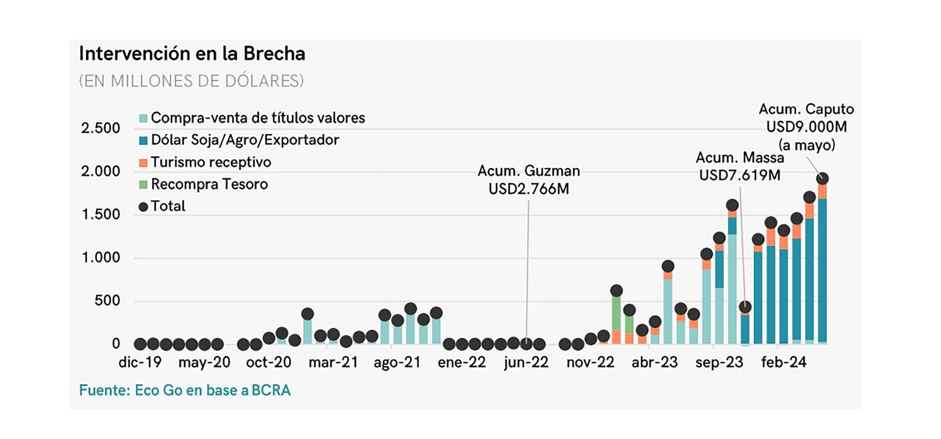 Eco Go Brecha Dólar Reservas Precios relativos