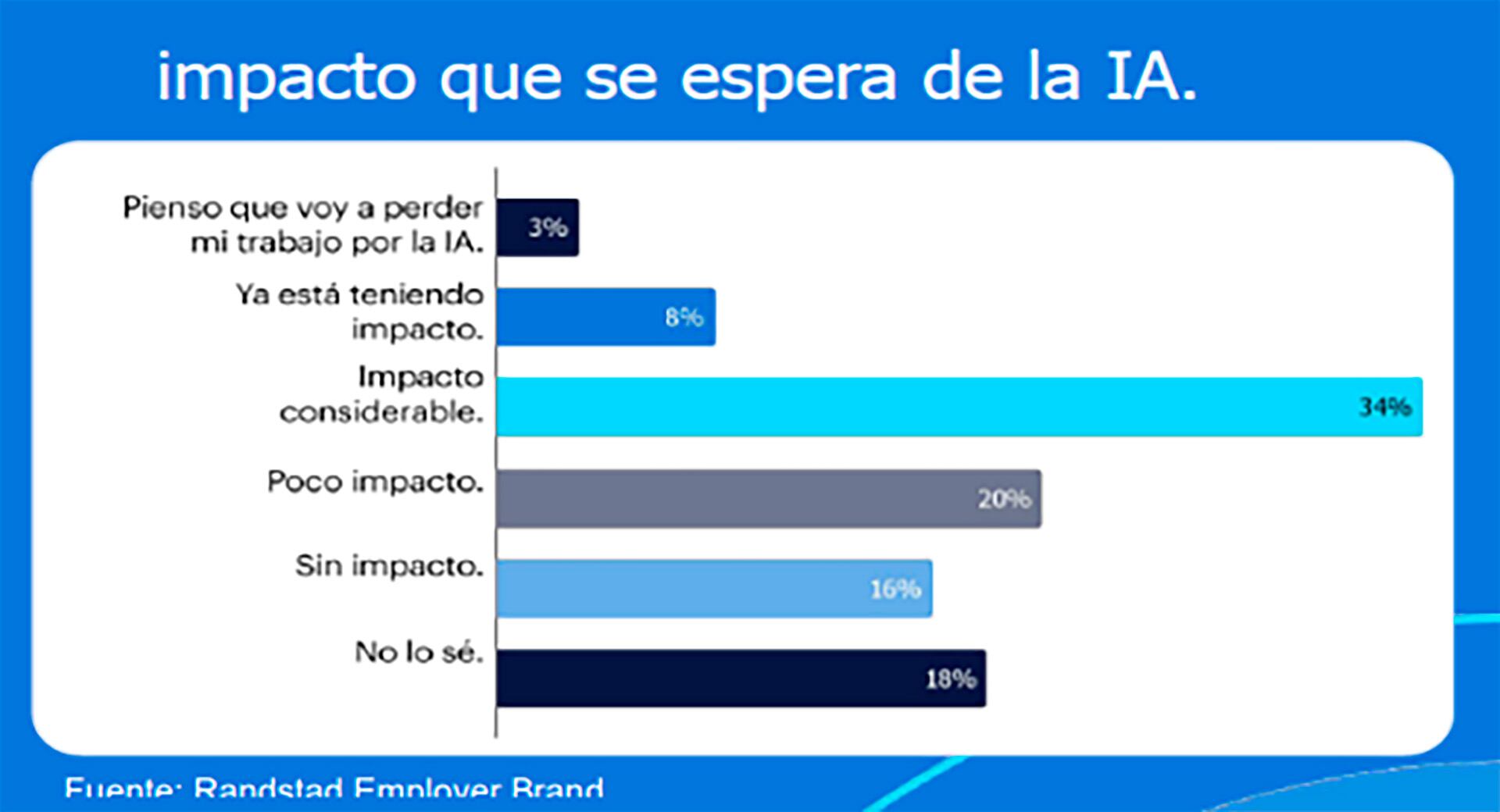 El uso de la IA en el trabajo