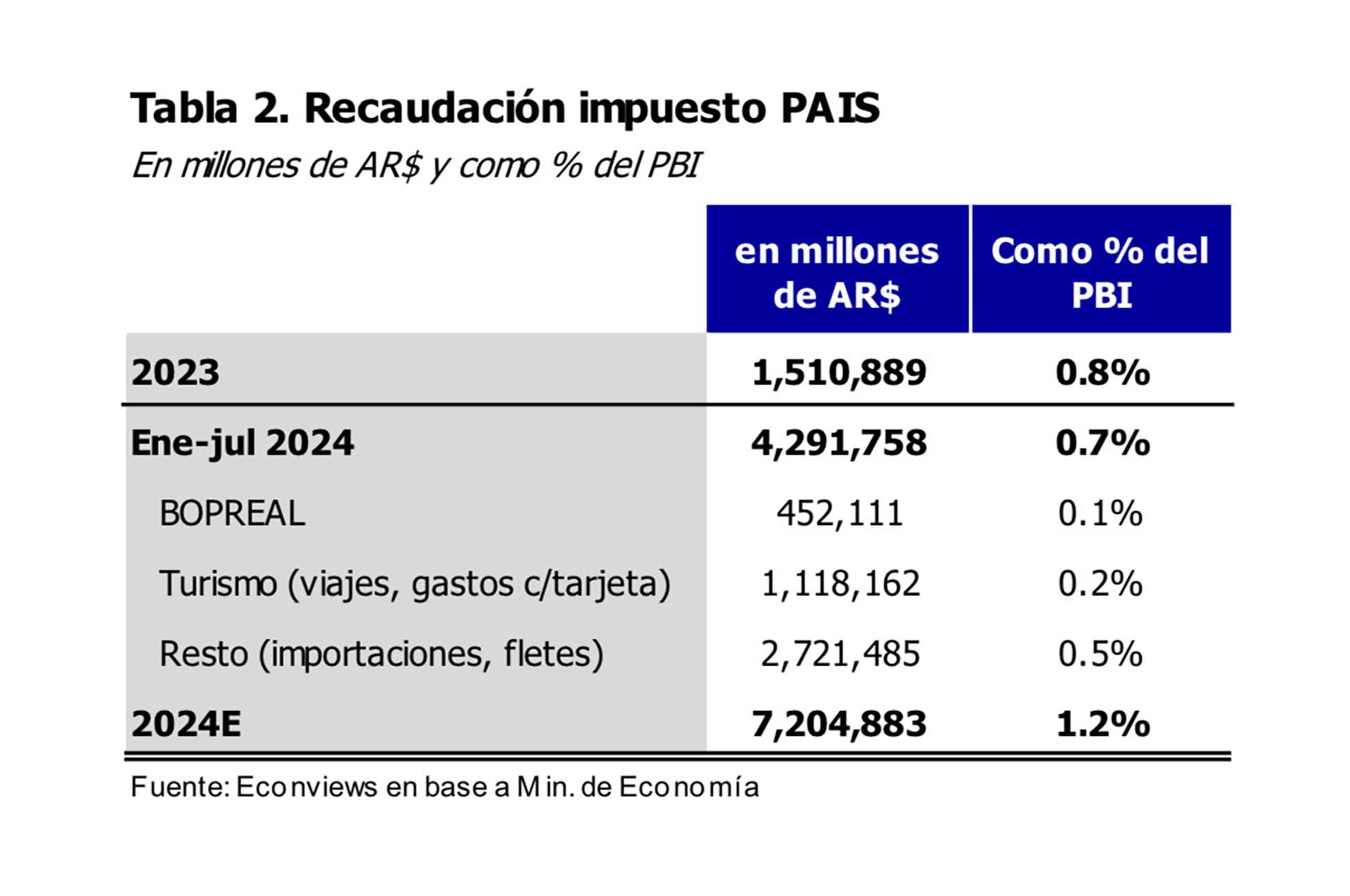 recaudacion impuesto pais