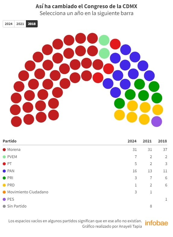 Congreso CDMX en el 2018. (Anayeli Tapia/Infobae)