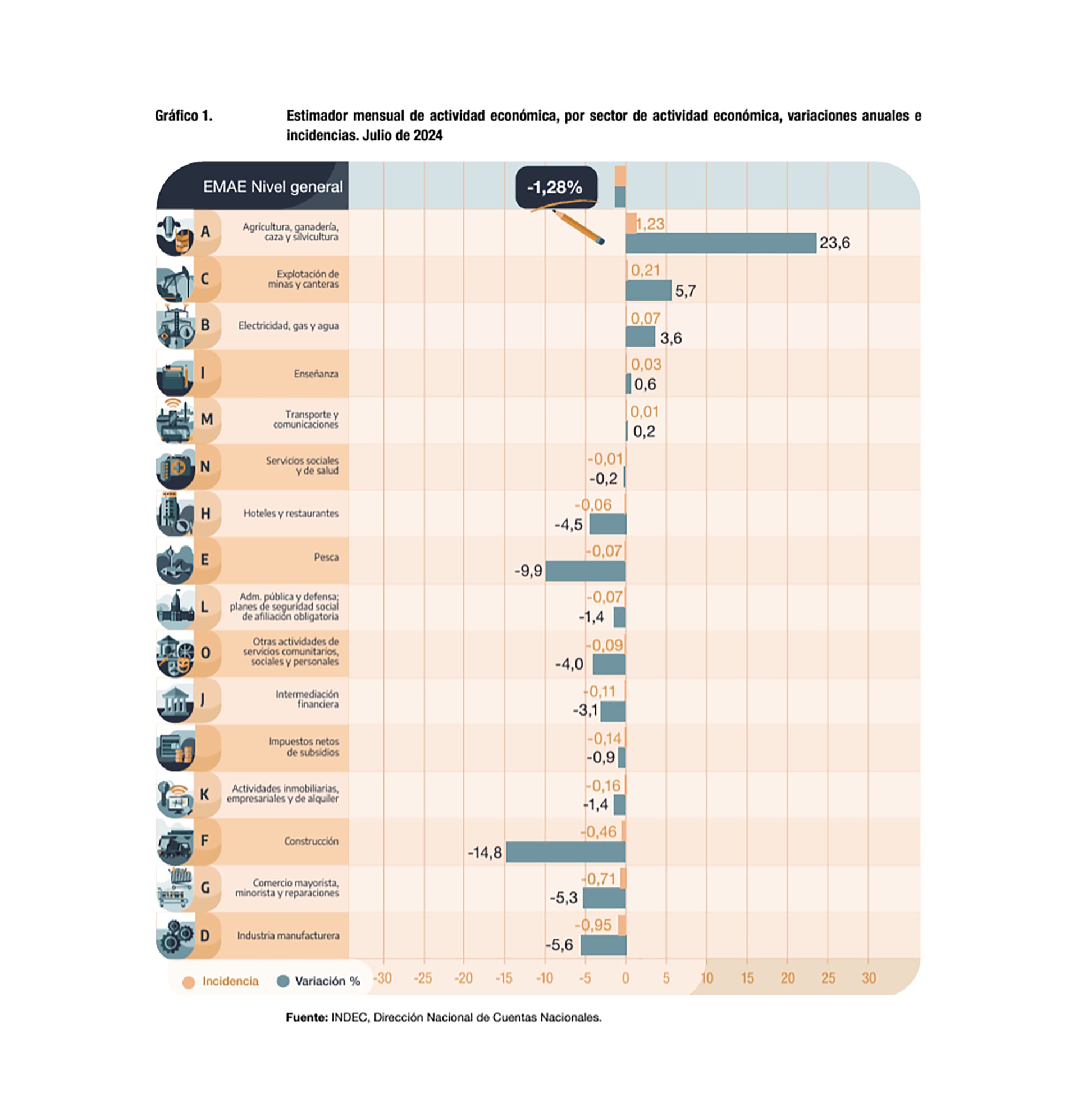 EMAE indec julio 2024