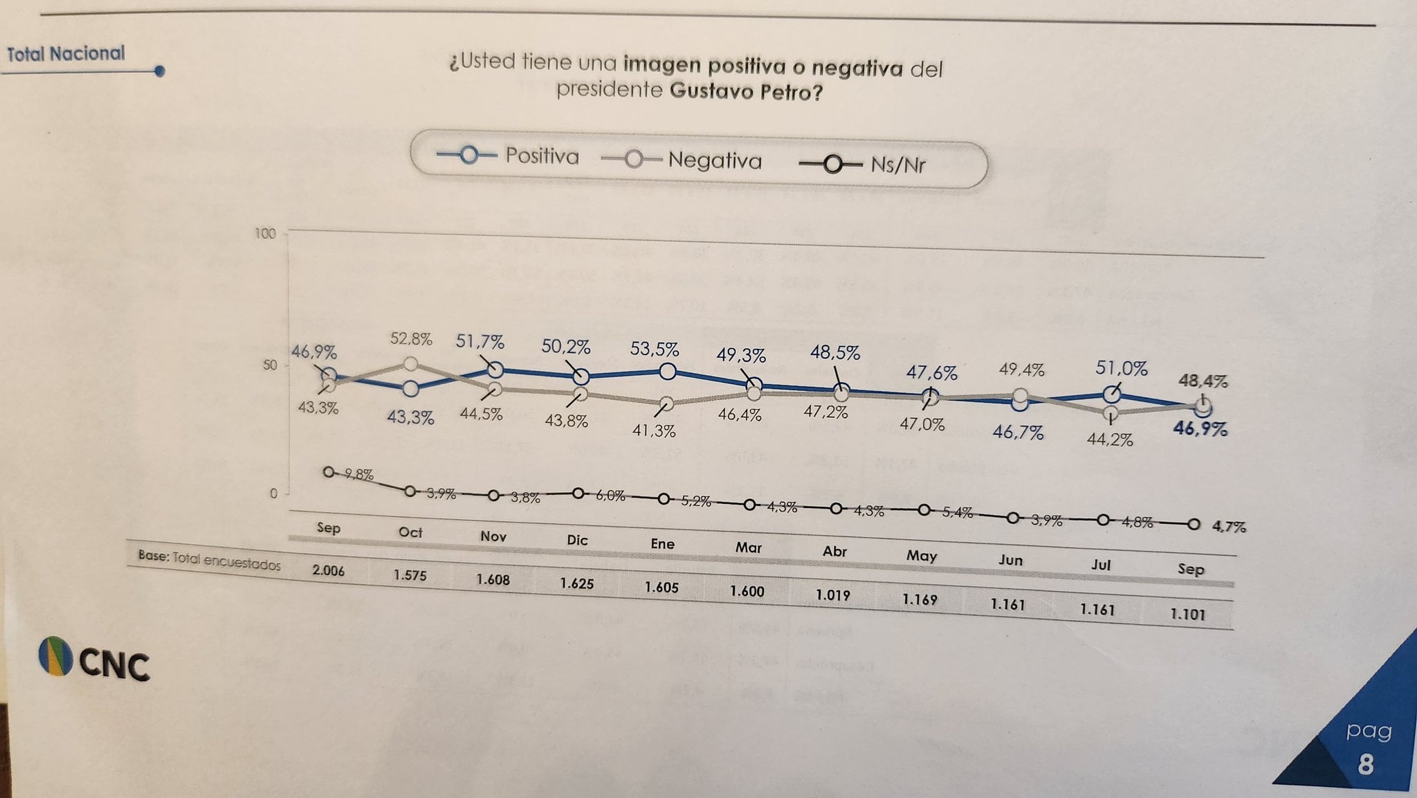 El presidente Gustavo Petro compartió encuesta en la que se evidencia que el 46,9% de la población tiene una imagen positiva suya - crédito @petrogustavo/X