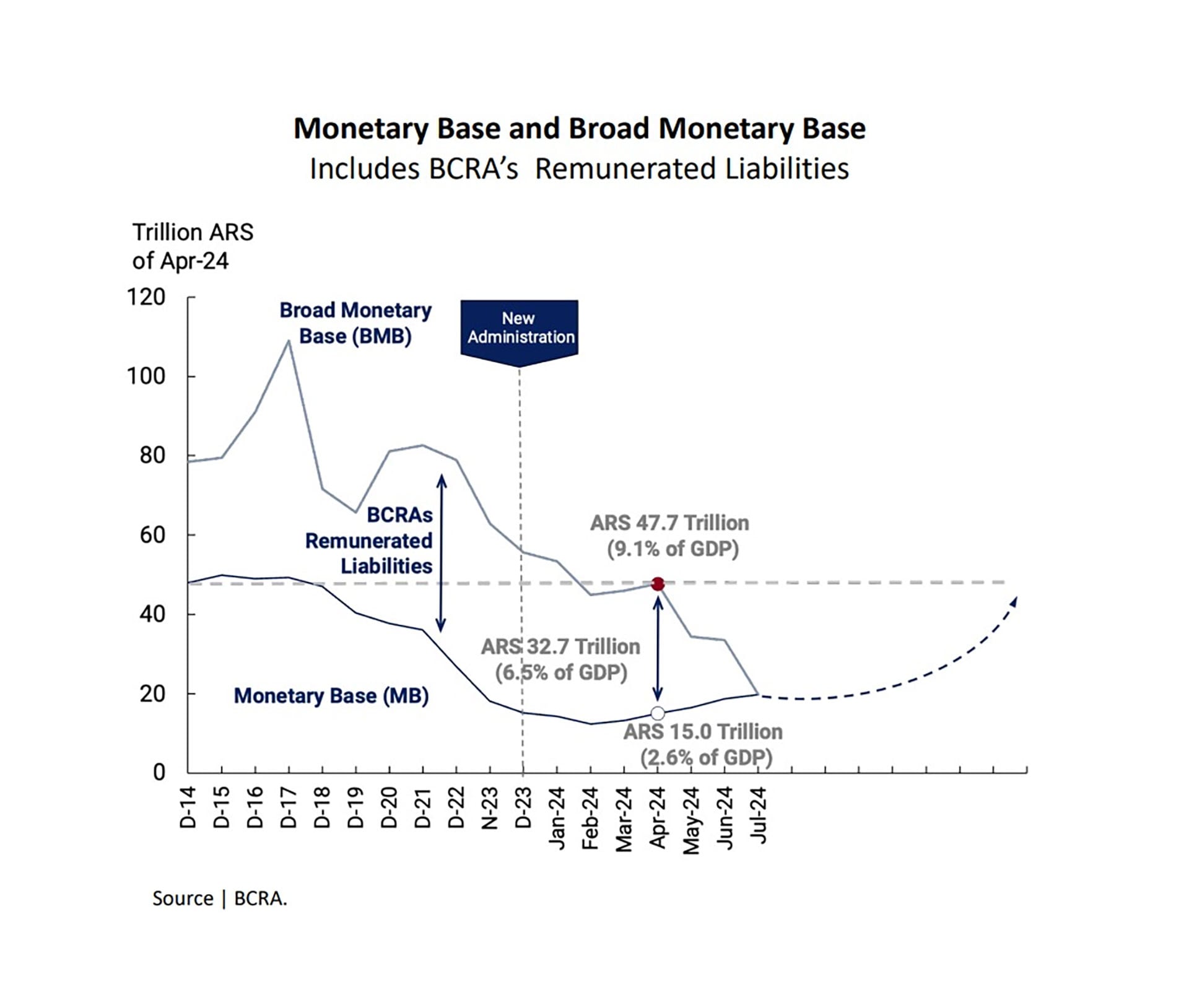 Base Monetaria BCRA