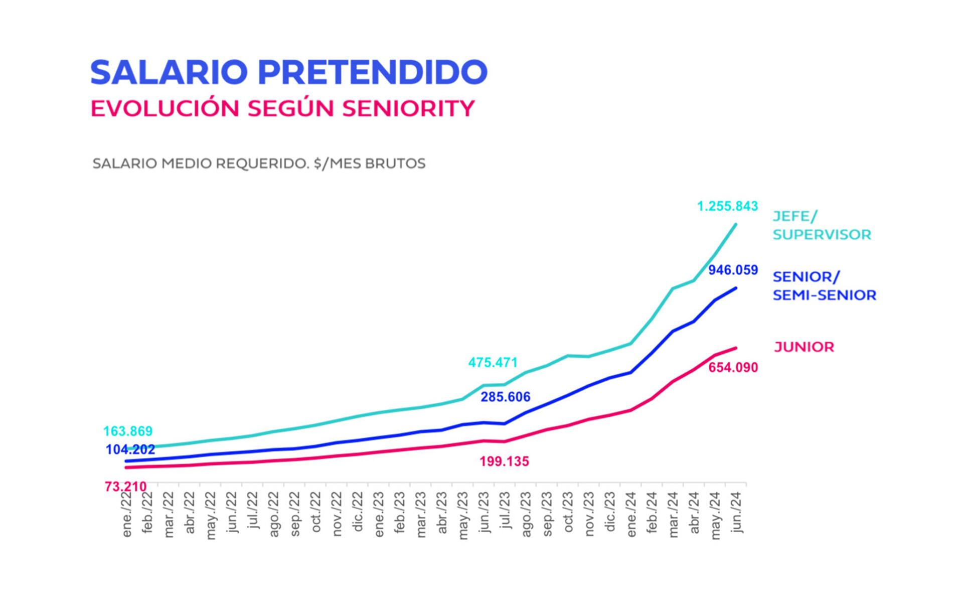 bumeran salario