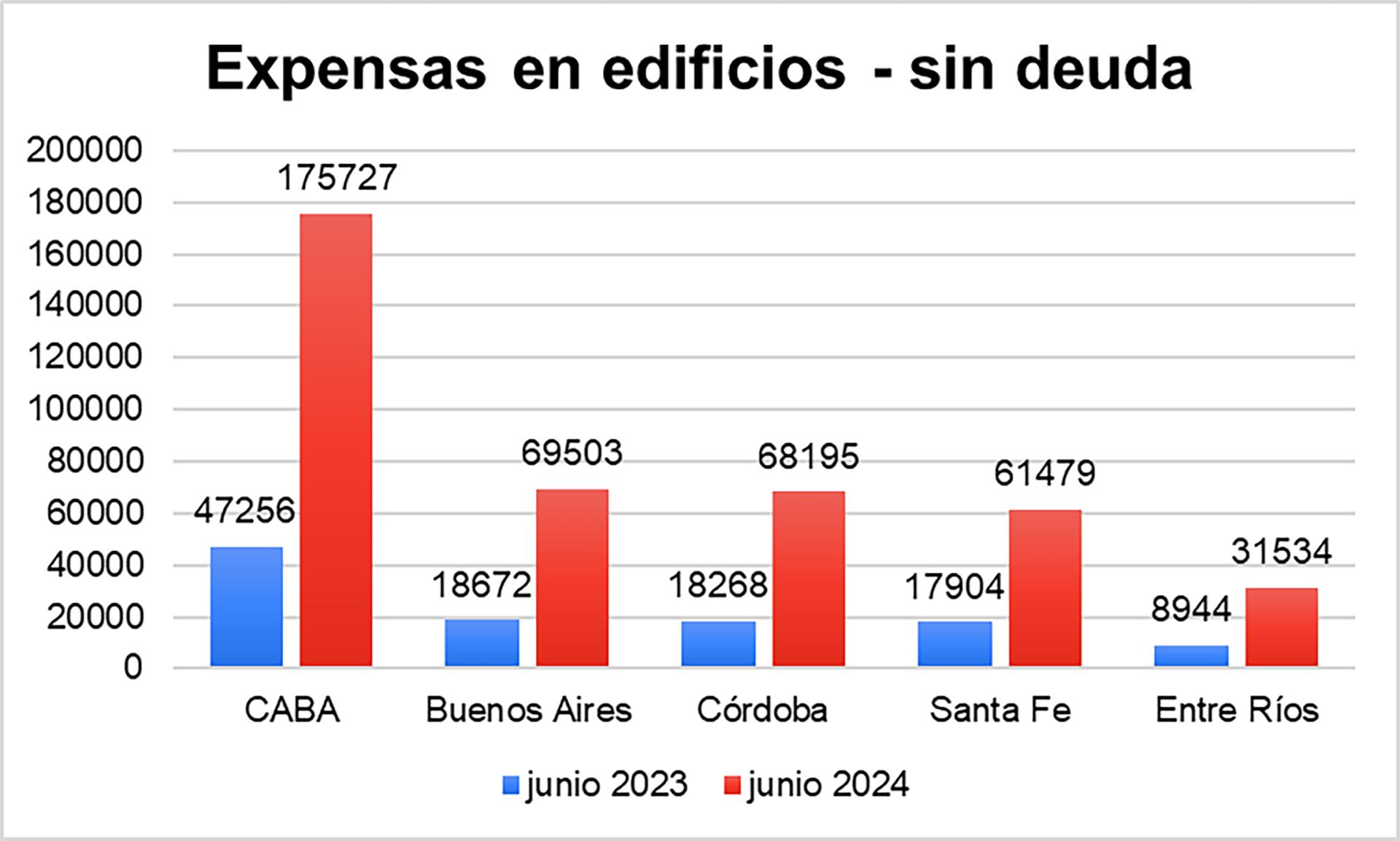 Expensas Precios