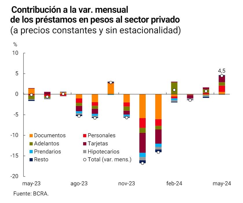 Préstamos al sector privado