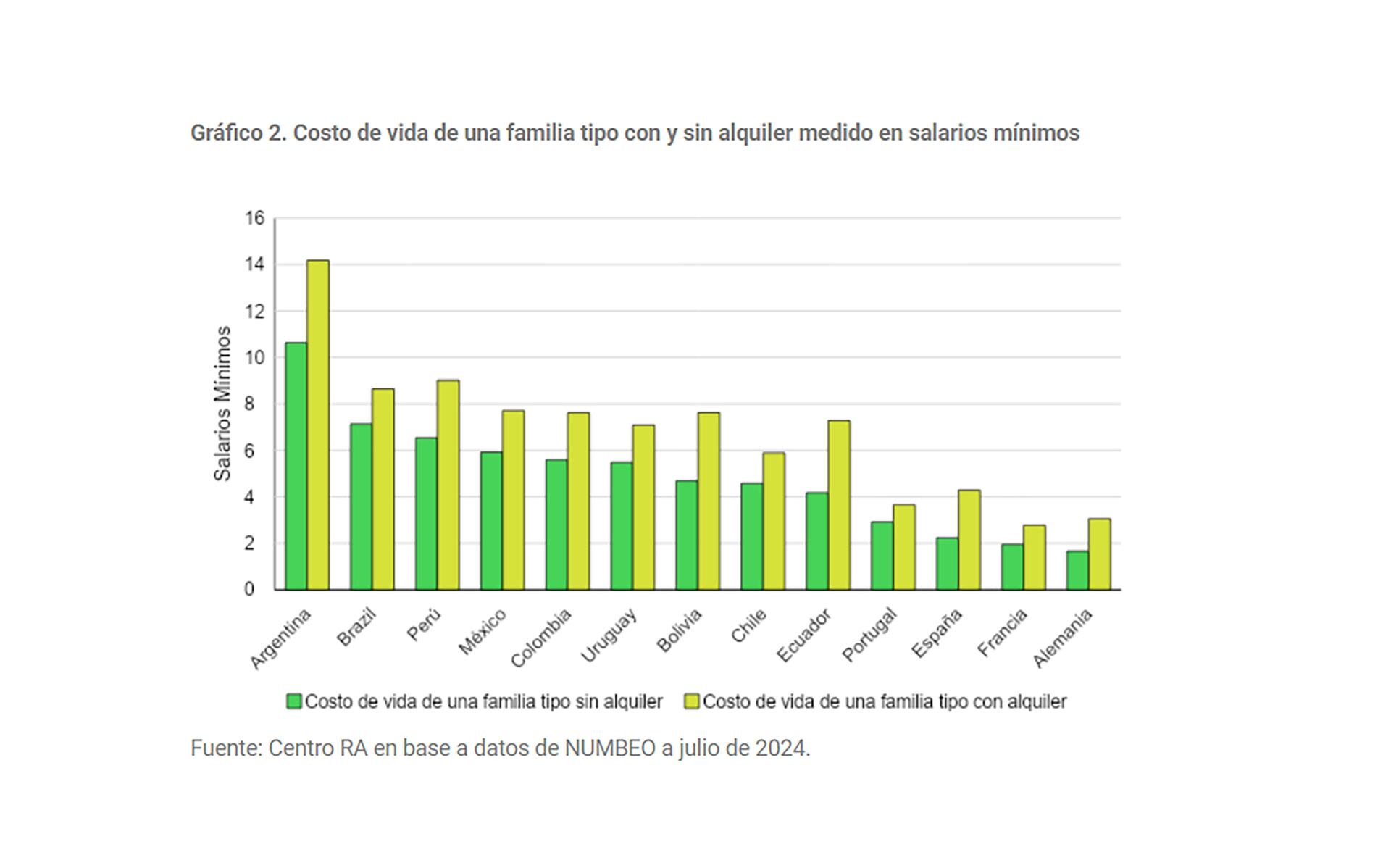 Costo de vida Argentina