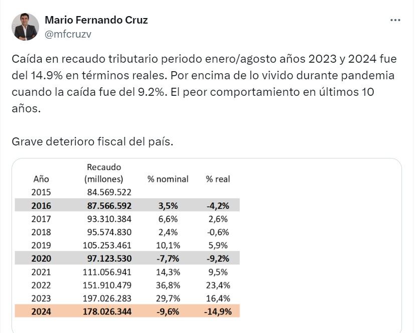 Mario Fernando Cruz, economista, advirtió sobre el grave deterioro fiscal de Colombia - crédito @Mfcruz/X