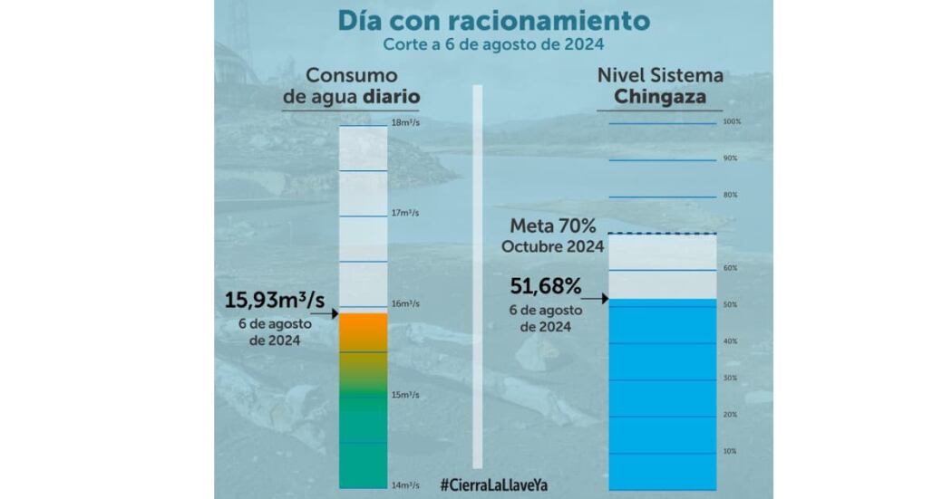 El último informe de la Eaab indicó que el estado actual del embalse es del 51,68% - crédito Eaab