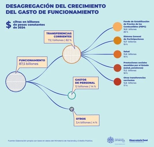 Solo se han recortado $12 billones del Presupuesto General de la Nación en lo que va del año - crédito Observatorio Fiscal de la Universidad Javeriana