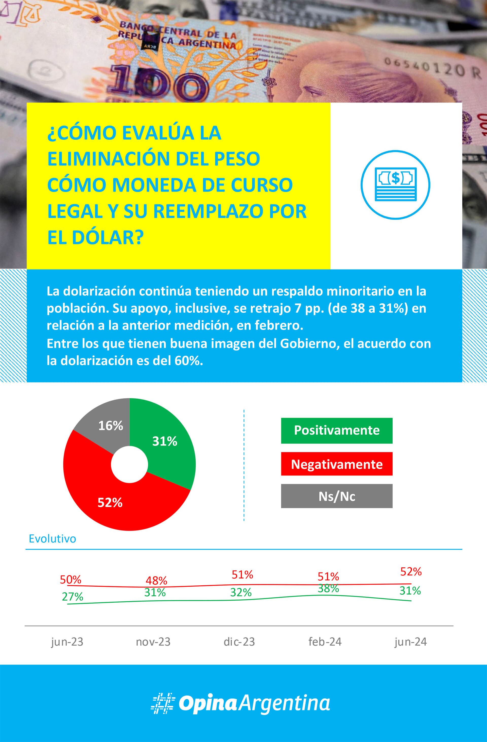 La Ley Bases tiene apoyo en la sociedad pero la dolarización no, según una encuesta