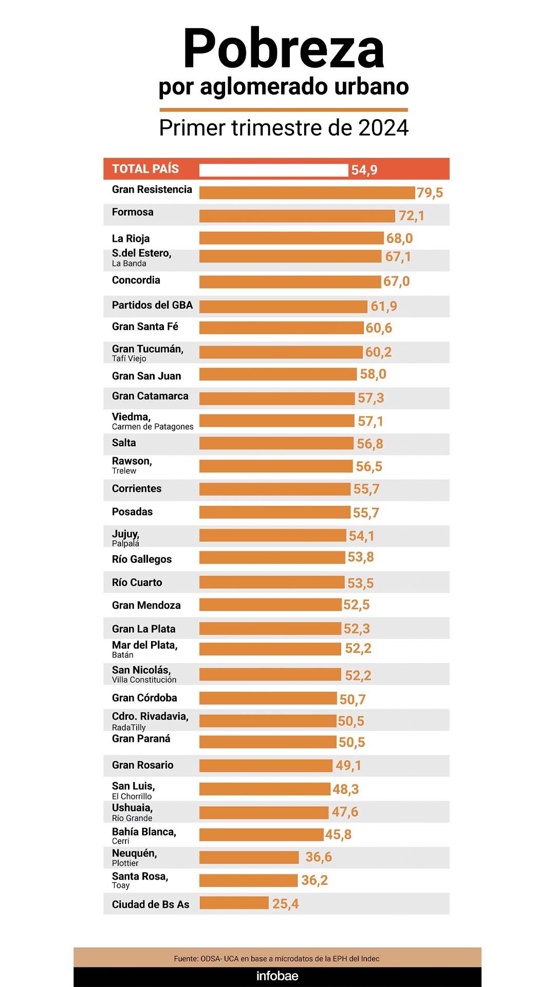Pobreza por aglomerado urbano primer trimestre 2024 infografía