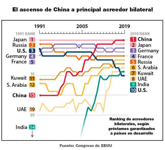 China EEUU Deuda Bilateral CRS