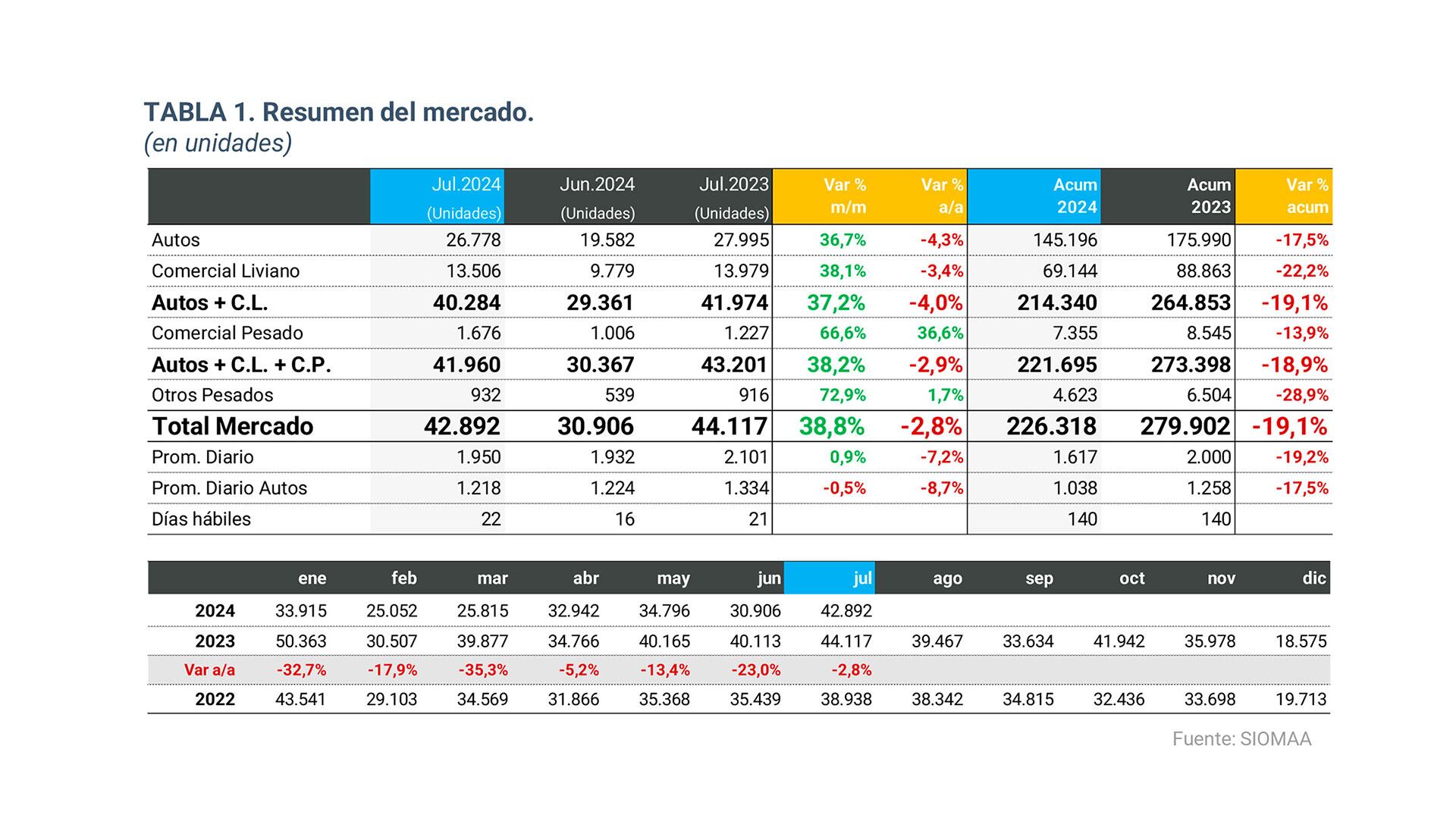 Ventas 0km  julio