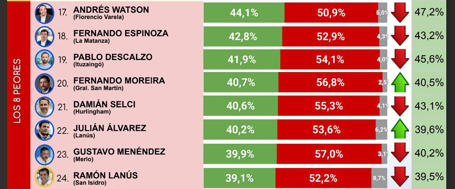 Ranking de los intentendes del GBA