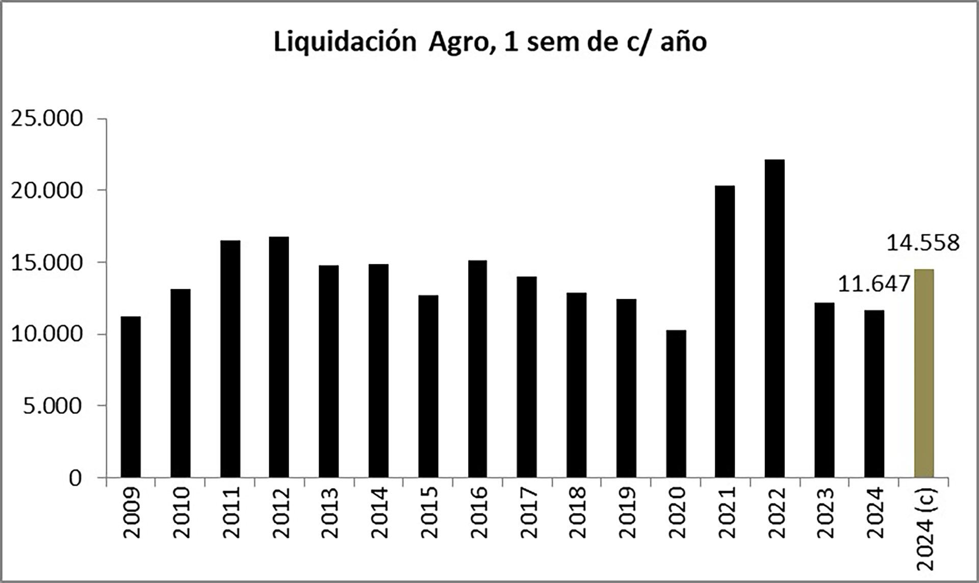 Liquidación campo