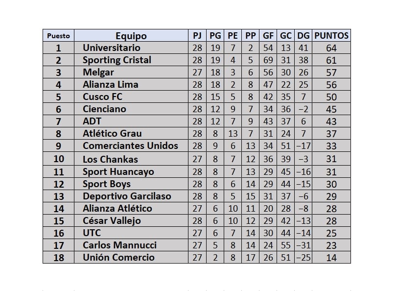 Tabla de posiciones de la fecha 11 del Torneo Clausura de la Liga 1 2024