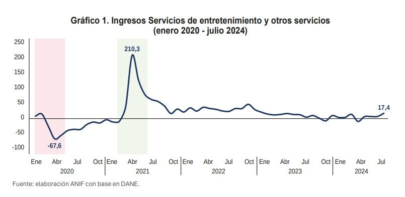 El aporte de los conciertos en Colombia al PIB hasta julio de 2024 se incrementó con relación al mismo periodo del año anterior - crédito ANIF