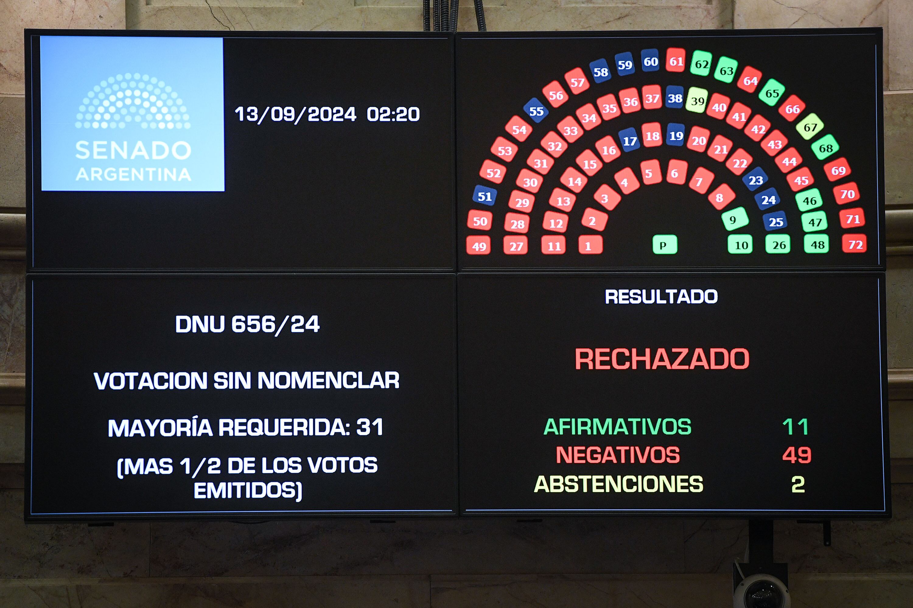 senado votacion dnu side