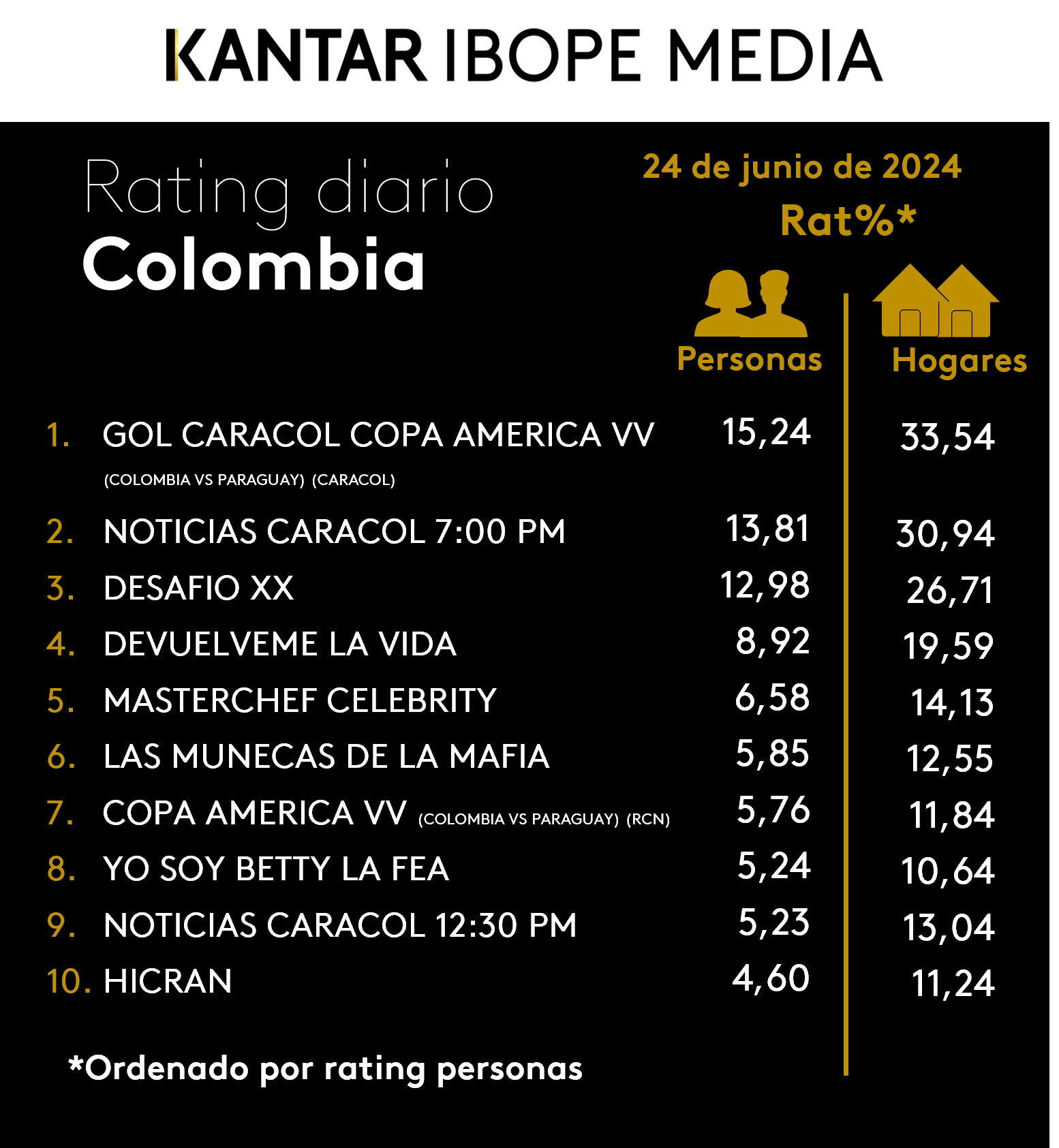 El Gol Caracol se impuso entre las preferencias de los televidentes para seguir a la selección Colombia en la Copa América 2024 - crédito Kantar Ibope Media