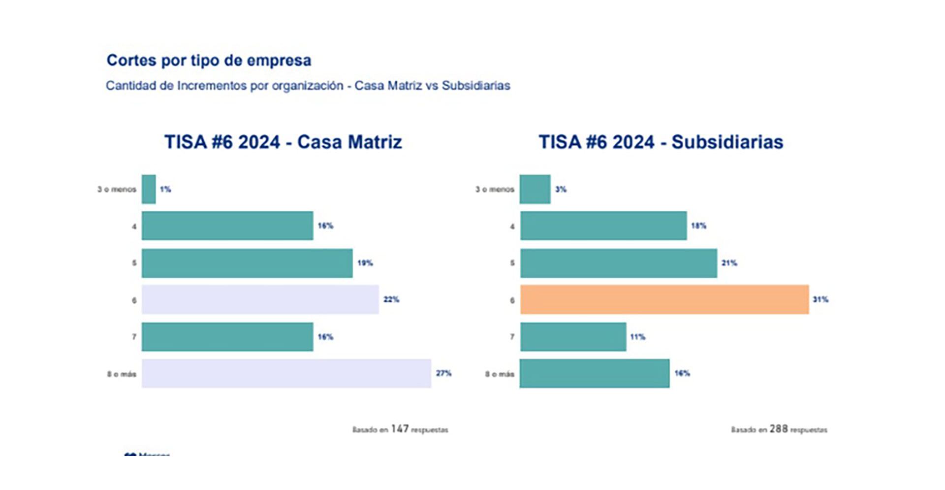 Aumentos de sueldo TISA