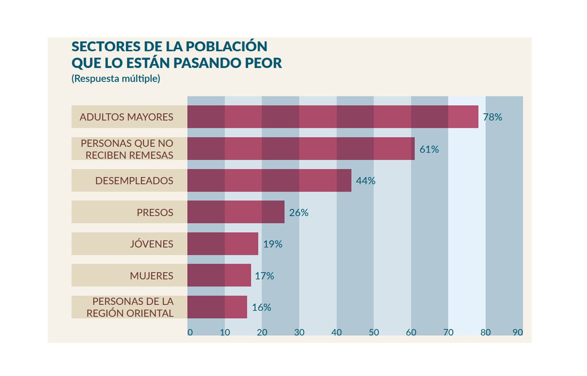 Informe de OCDH sobre pobreza en Cuba