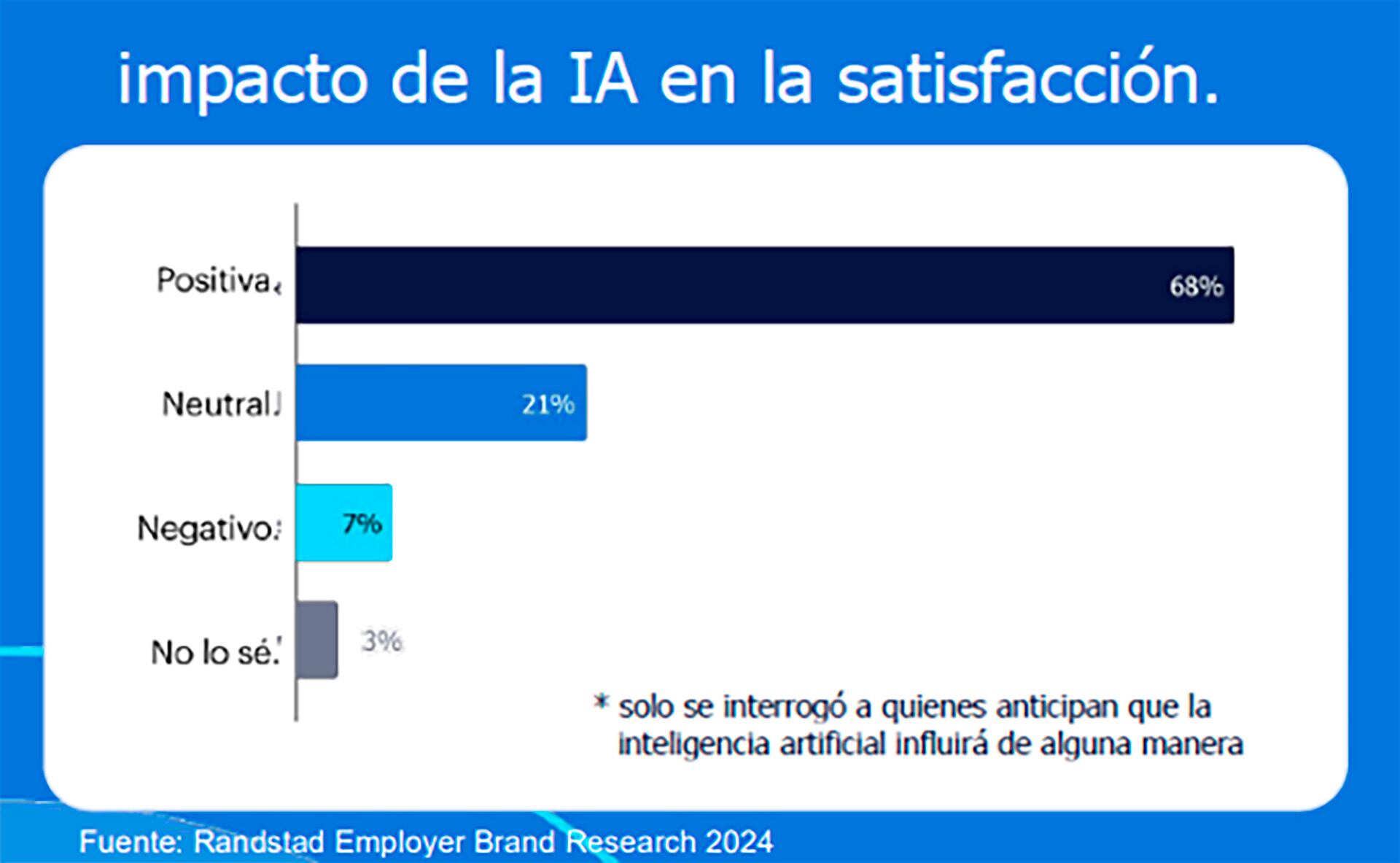 El uso de la IA en el trabajo