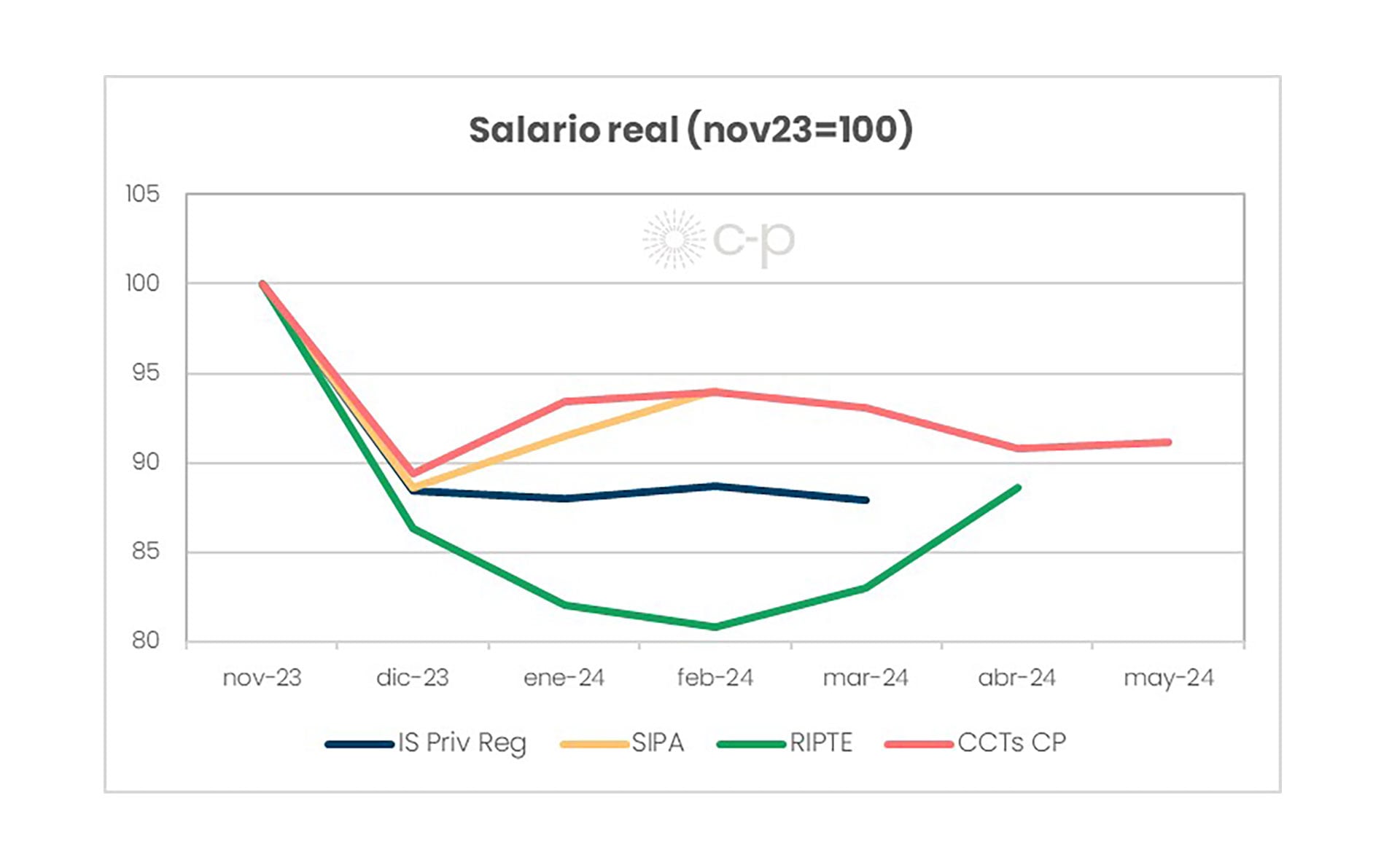 evolucion salarios