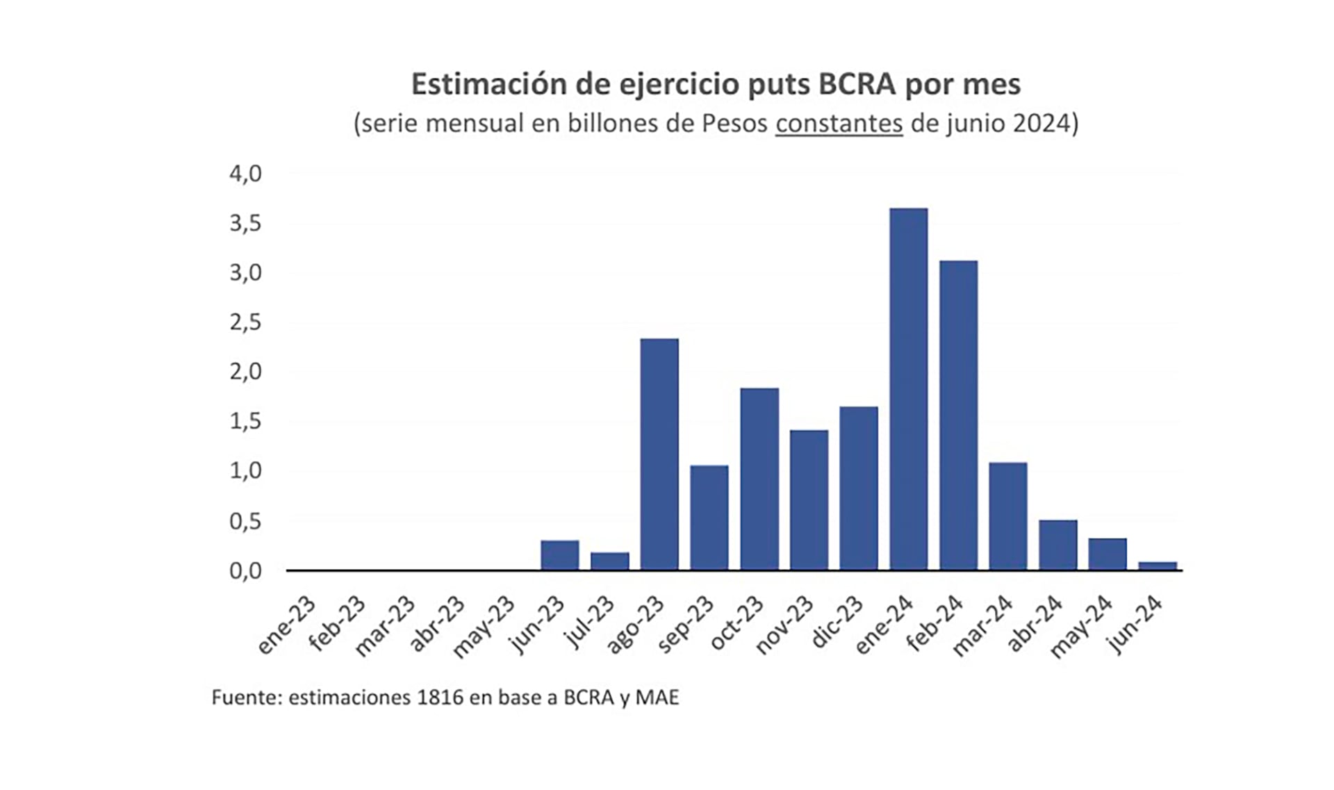 puts del Banco Central (BCRA)