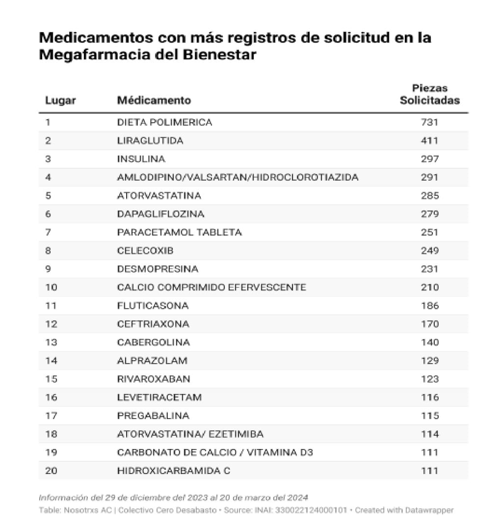 medicamentos pedidos a la MegaFarmacia