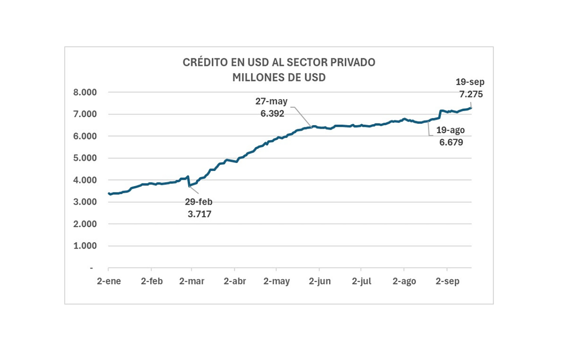 Crédito en dólares