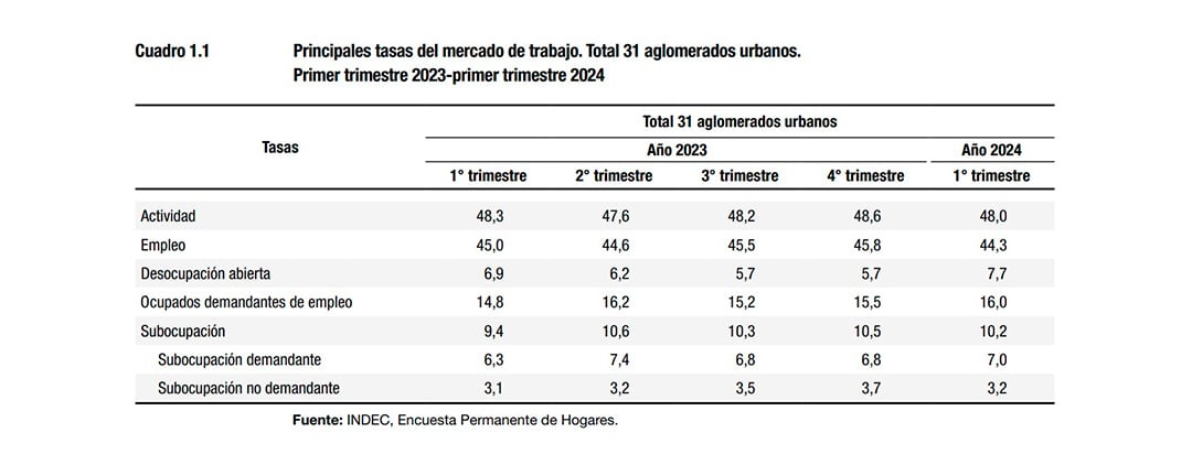 desocupacion Indec primer trimestre 2024