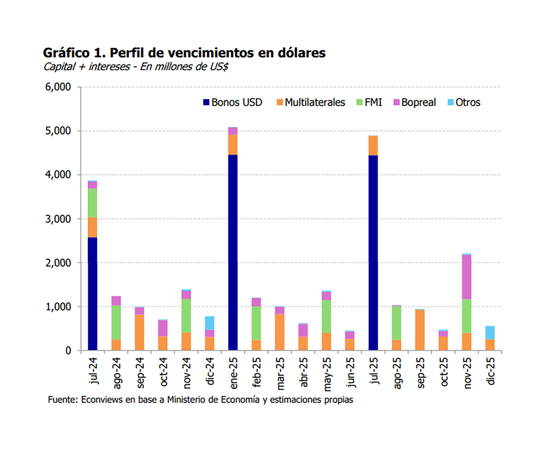 vencimientos de deuda 2025