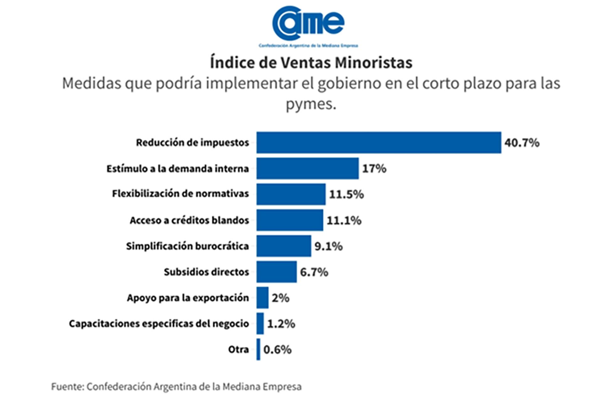 gráficos de CAME