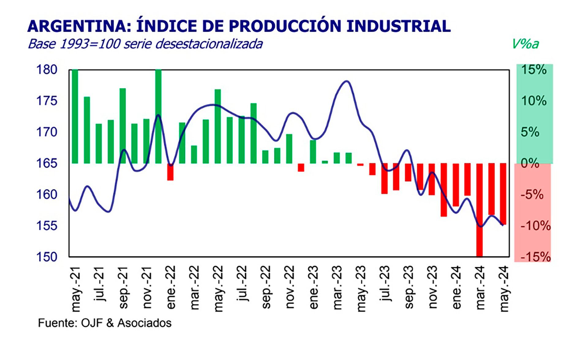 industria mayo 2024 Orlando Ferreres