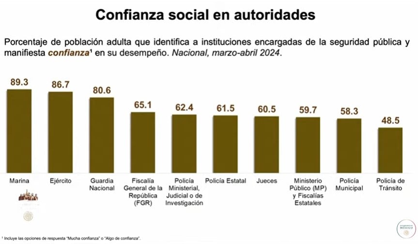 Encuesta del Inegi sobre confianza de ciudadanos en instituciones