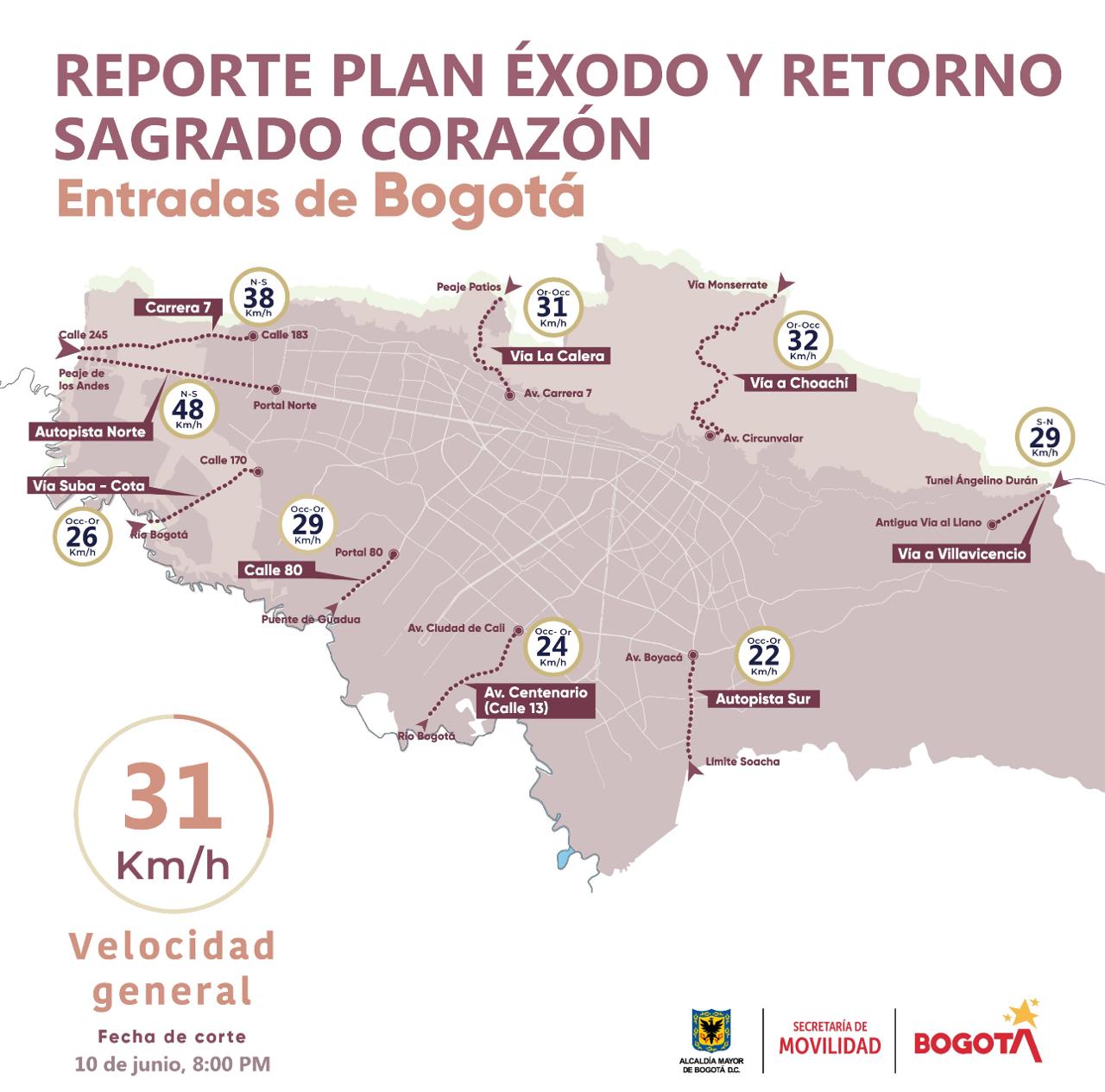 Se registró una velocidad promedio de 32 km/h saliendo y 31 km/h entrando - crédito Secretaría de Movilidad