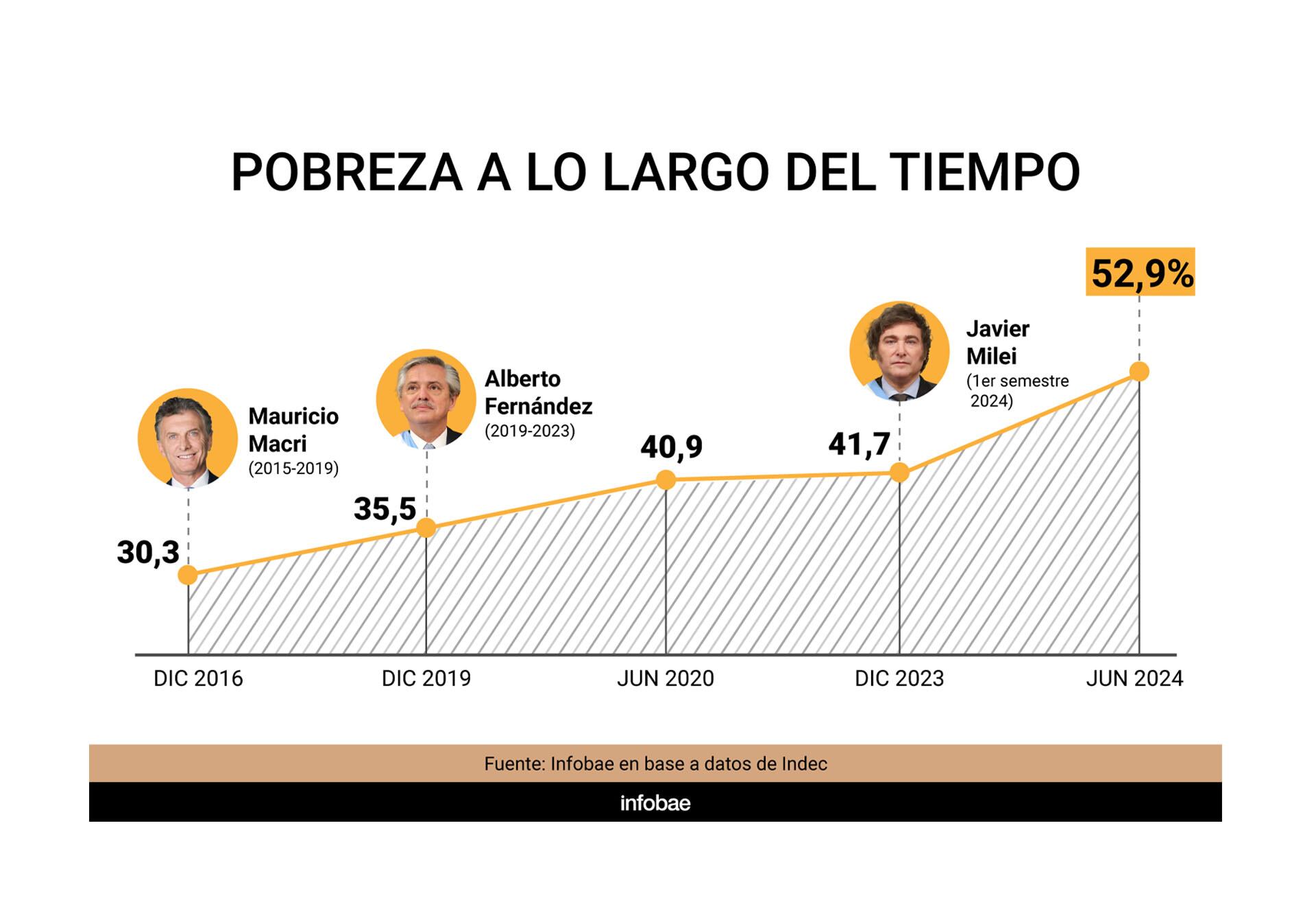 Infografía pobreza a lo largo del tiempo