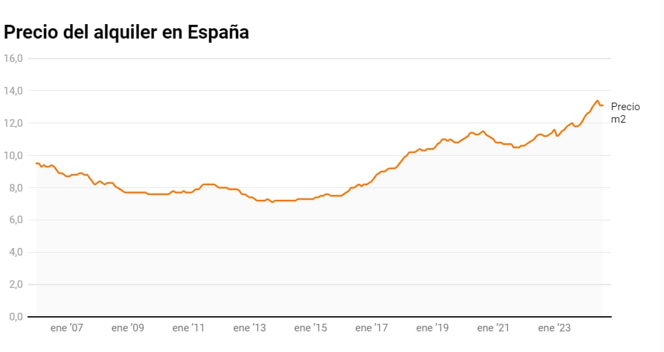 Evolución del precio del alquiler en España