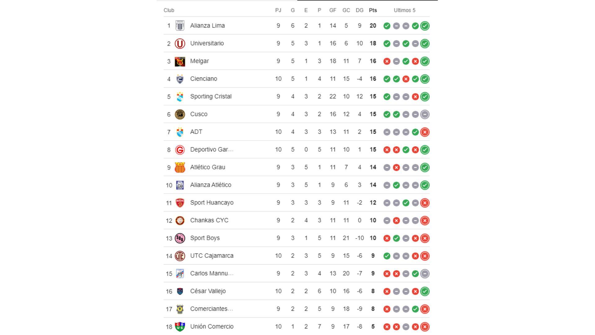 Tabla del Torneo Clausura 2024 previo al Cristal vs Huancayo por fecha 10.